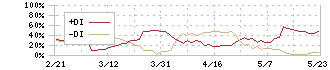 ミマキエンジニアリング(6638)のDMI