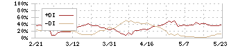 大崎電気工業(6644)のDMI