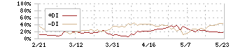 オムロン(6645)のDMI