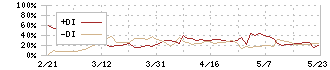 かわでん(6648)のDMI