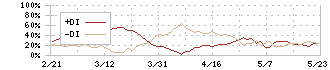 日東工業(6651)のDMI