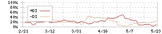 不二電機工業(6654)のDMI