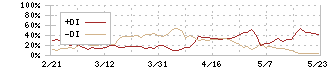 インスペック(6656)のDMI