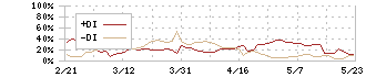 メディアリンクス(6659)のDMIチャート