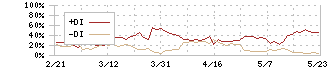 ユビテック(6662)のDMI