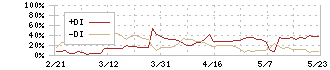 太洋テクノレックス(6663)のDMI