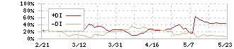 オプトエレクトロニクス(6664)のDMI