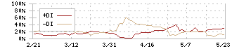 リバーエレテック(6666)のDMI