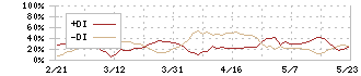 アドテック　プラズマ　テクノロジー(6668)のDMI