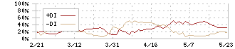 ジーエス・ユアサ　コーポレーション(6674)のDMI