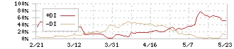 サクサ(6675)のDMI