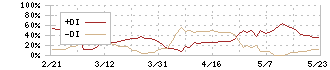 エスケーエレクトロニクス(6677)のDMI