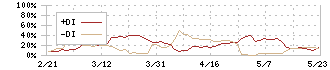 テクノメディカ(6678)のDMI