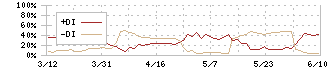 ズーム(6694)のDMI