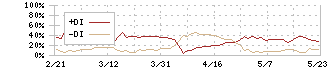 トラース・オン・プロダクト(6696)のDMI