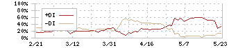 テックポイント(6697)のDMI