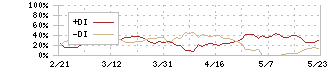 富士通(6702)のDMI