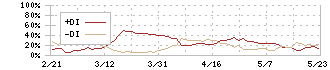 電気興業(6706)のDMI