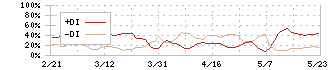 サンケン電気(6707)のDMI