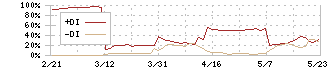 ナカヨ(6715)のDMI