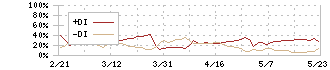 ウインテスト(6721)のDMI