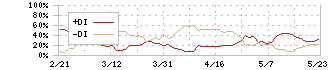 ルネサスエレクトロニクス(6723)のDMI