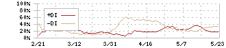 セイコーエプソン(6724)のDMI