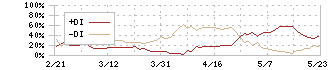 ワコム(6727)のDMI