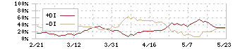 アルバック(6728)のDMI