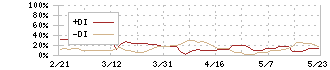 ピクセラ(6731)のDMI