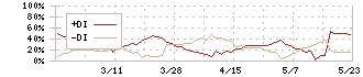 ニューテック(6734)のDMI