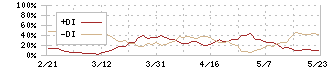 サン電子(6736)のDMI