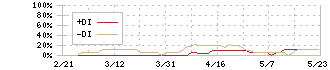 ジャパンディスプレイ(6740)のDMI