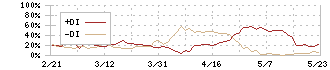 日本信号(6741)のDMI