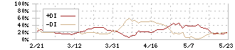 京三製作所(6742)のDMI