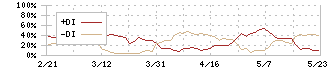 大同信号(6743)のDMI