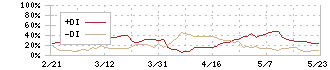 能美防災(6744)のDMI