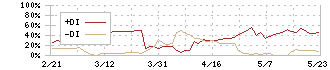 星和電機(6748)のDMI