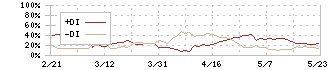 エレコム(6750)のDMI