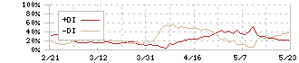 シャープ(6753)のDMI