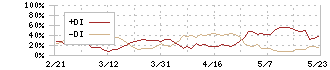 アンリツ(6754)のDMI