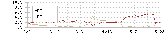 富士通ゼネラル(6755)のDMI