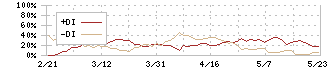 ＯＳＧコーポレーション(6757)のDMI