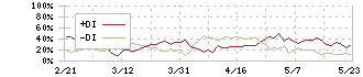 ソニーグループ(6758)のDMI