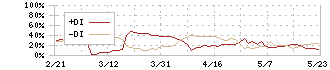 ザインエレクトロニクス(6769)のDMI