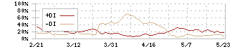 池上通信機(6771)のDMI