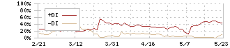 ＴＢグループ(6775)のDMI