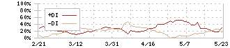 天昇電気工業(6776)のDMI