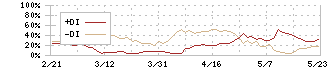 ｓａｎｔｅｃ　Ｈｏｌｄｉｎｇｓ(6777)のDMI
