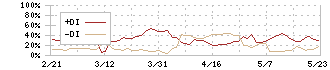 アルチザネットワークス(6778)のDMI